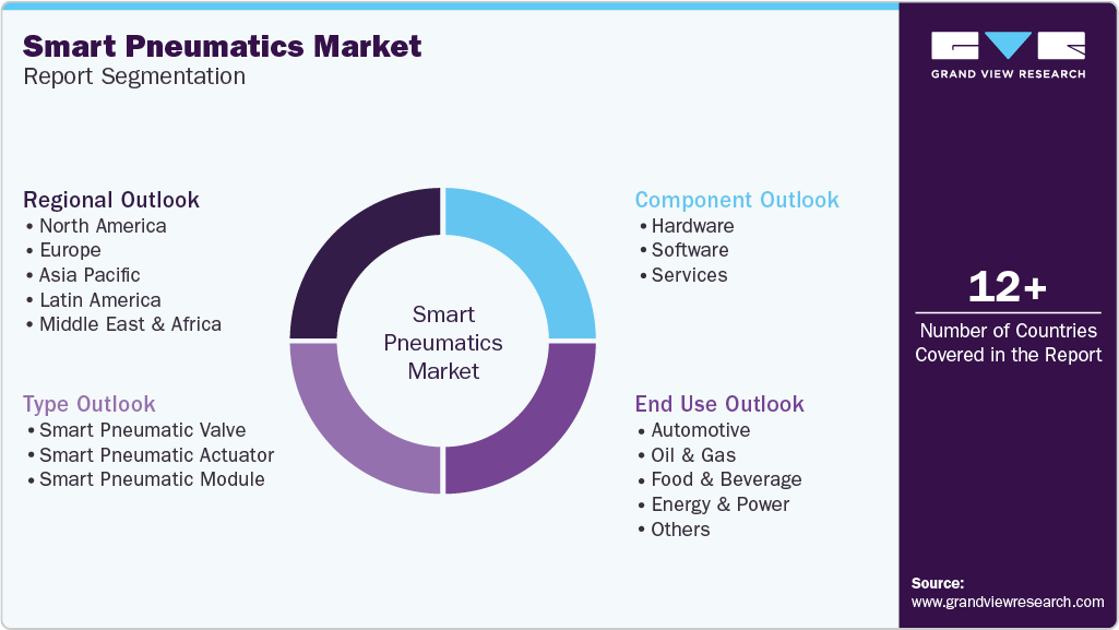 Global Smart Pneumatics Market Report Segmentation