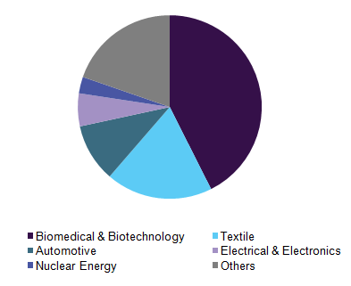 Global smart polymers market, by application, 2015 (%)