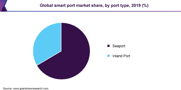 Global-Smart-Port-Market-Share-by-Port-Type 