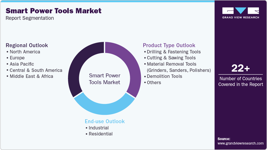 Global Smart Power Tools Market Report Segmentation