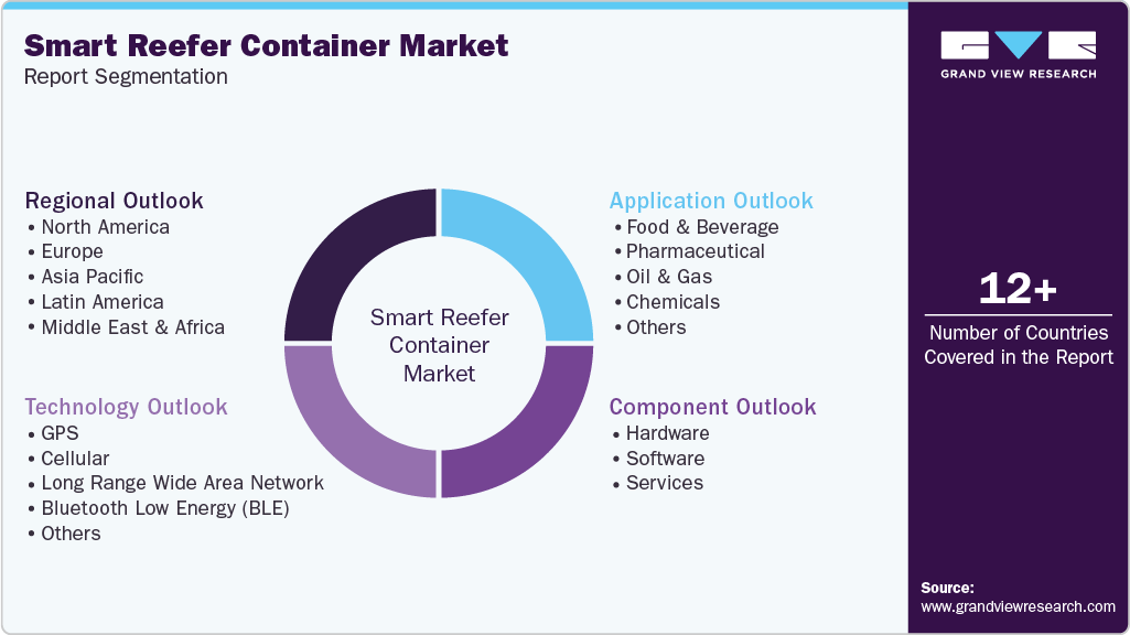 Global Smart Reefer Container Market Report Segmentation Global Smart Reefer Container Market Report Segmentation