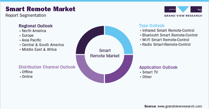 Global Smart Remote Market Segmentation