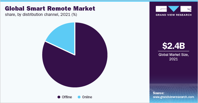Global Smart Remote Market Share, By Distribution Channel, 2021 (%)