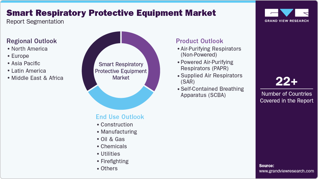 Global Smart Respiratory Protective Equipment Market Report Segmentation