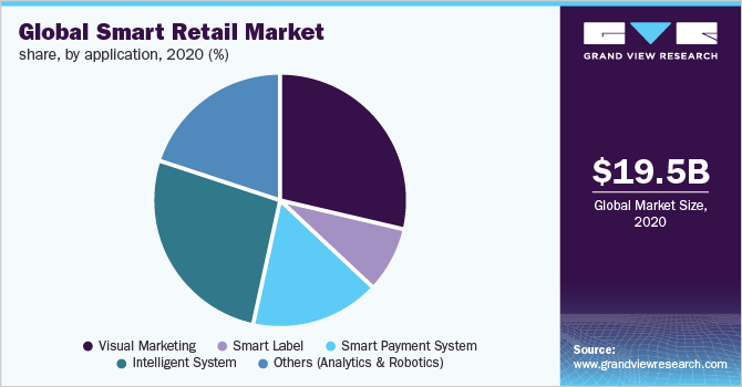 Global smart retail market share, by application, 2020 (%)