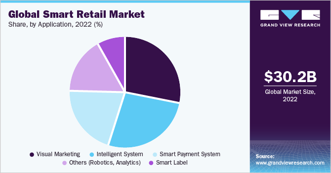 Global smart retail market share, by solution, 2017 (%)