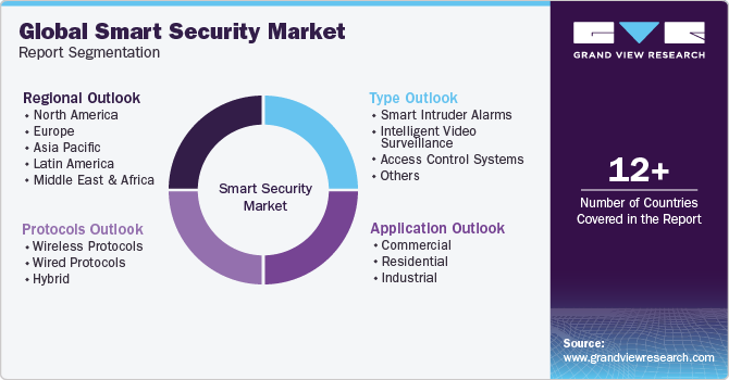 Global Smart Security Market Report Segmentation
