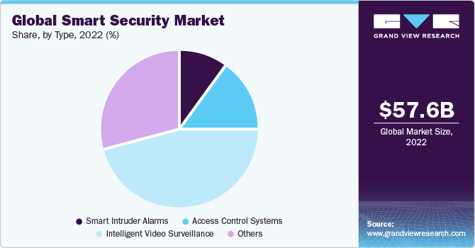 Global Smart Security market share and size, 2022