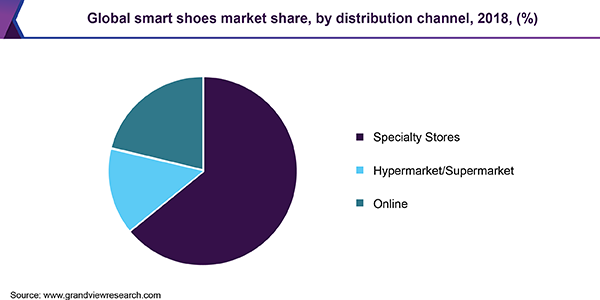 Global smart shoes market