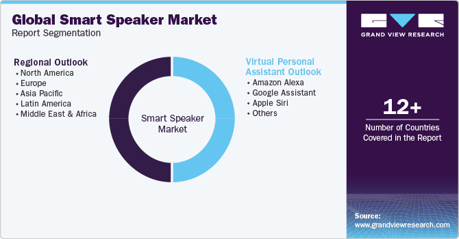 Global smart speaker Market Report Segmentation