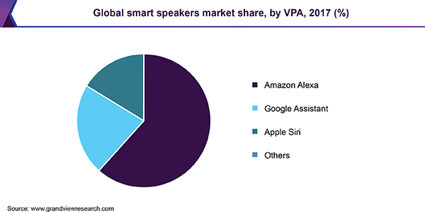 Global smart speakers market share, by VPA, 2017 (%)