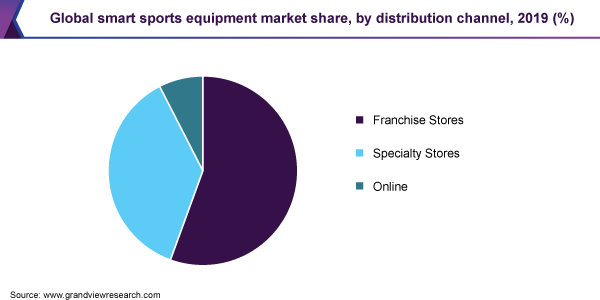 Global smart sports equipment market share, by distribution channel, 2019 (%)