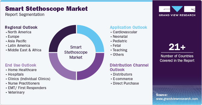 Global Smart Stethoscope Market Report Segmentation Global Smart Stethoscope Market Report Segmentation