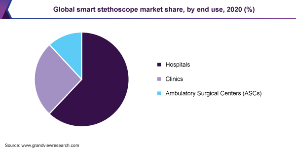 Global smart stethoscope market share, by end use, 2020 (%)