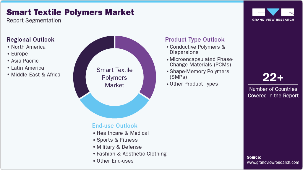 Global Smart Textile Polymers Market Report Segmentation