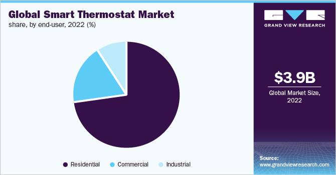 Global smart thermostat market share, by end-user, 2022 (%) 