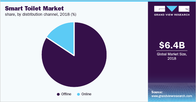 Global smart toilet market share, by distribution channel, 2018 (%)