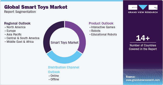 Global Smart Toys Market Report Segmentation
