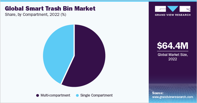 Global Smart Trash Bin Market Share, By Compartment, 2022 (%)