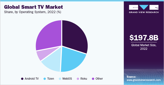 Global Smart TV market share, by operating system, 2022 (%)