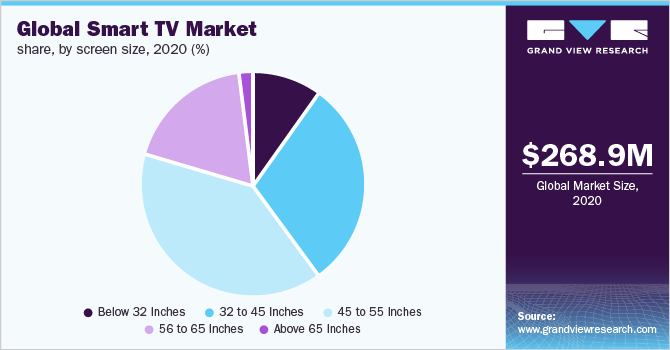 Global smart TV market share, by screen size, 2020 (%)