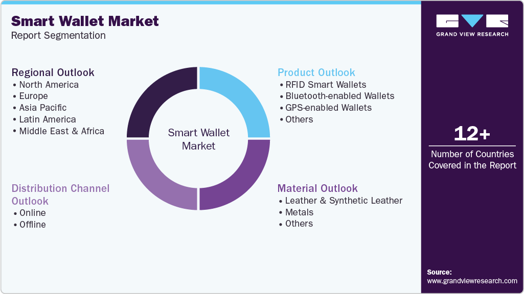 Global Smart Wallet Market Report Segmentation