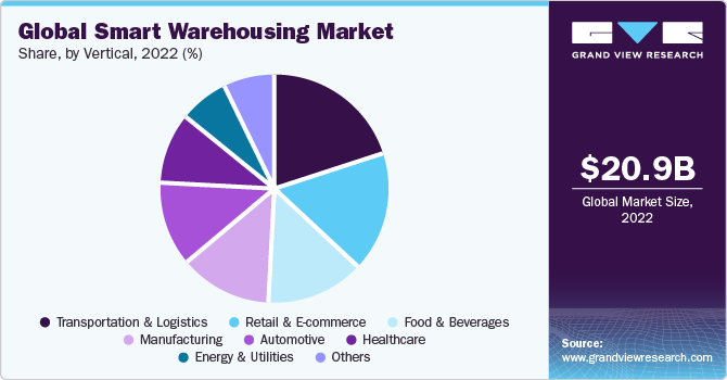 Global Smart Warehousing market share and size, 2022
