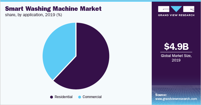 Global smart washing machine market share