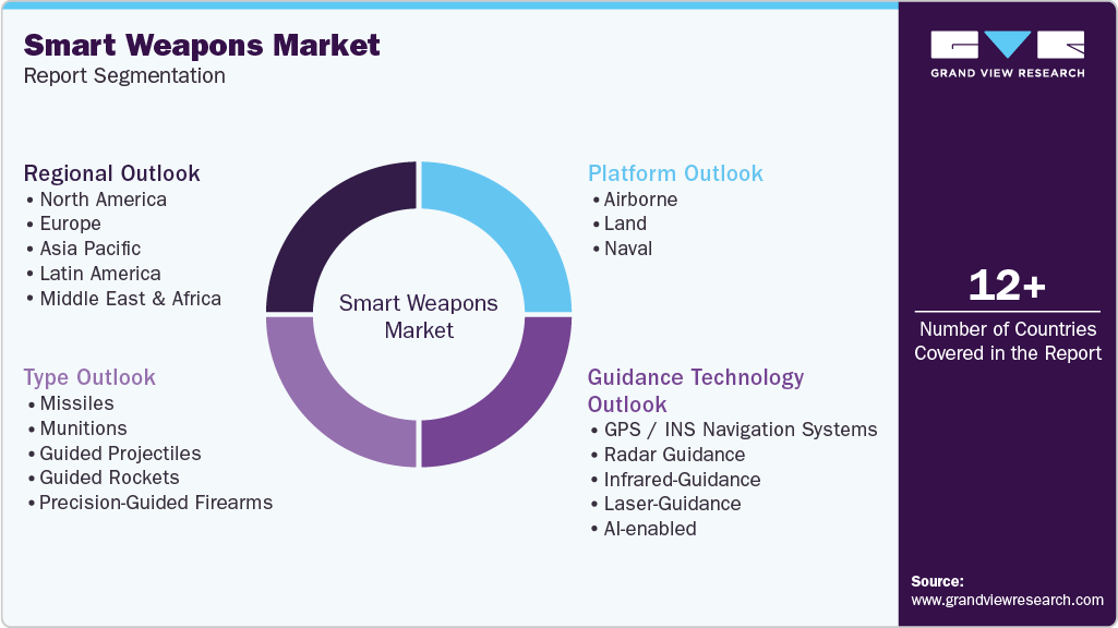 Global Smart Weapons Market Report Segmentation Global Smart Weapons Market Report Segmentation