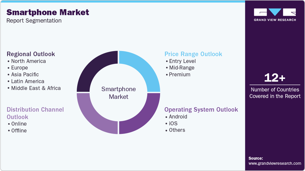 Global Smartphone Market Report Segmentation