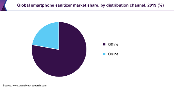 Global smartphone sanitizer market share, by distribution channel, 2019 (%)