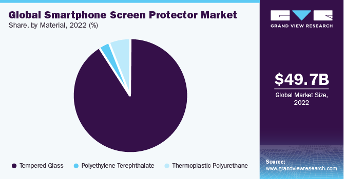 Global smartphone screen protector market share, by material, 2021 (%)