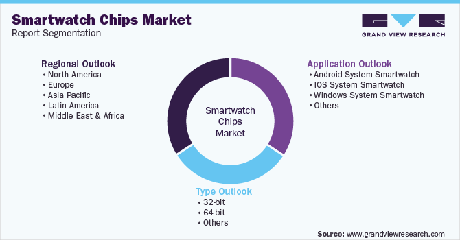 Global Smartwatch Chips Market Segmentation