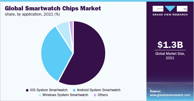 Global smartwatch chips market share, by application, 2021 (%)