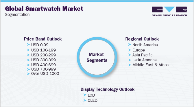 Global Smartwatch Market Segmentation