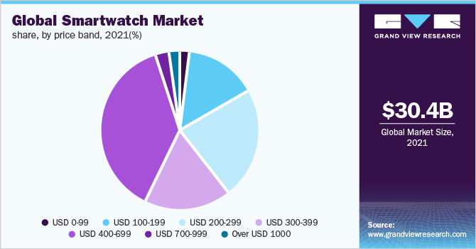 Global smartwatch market share, by price band, 2021 (%)