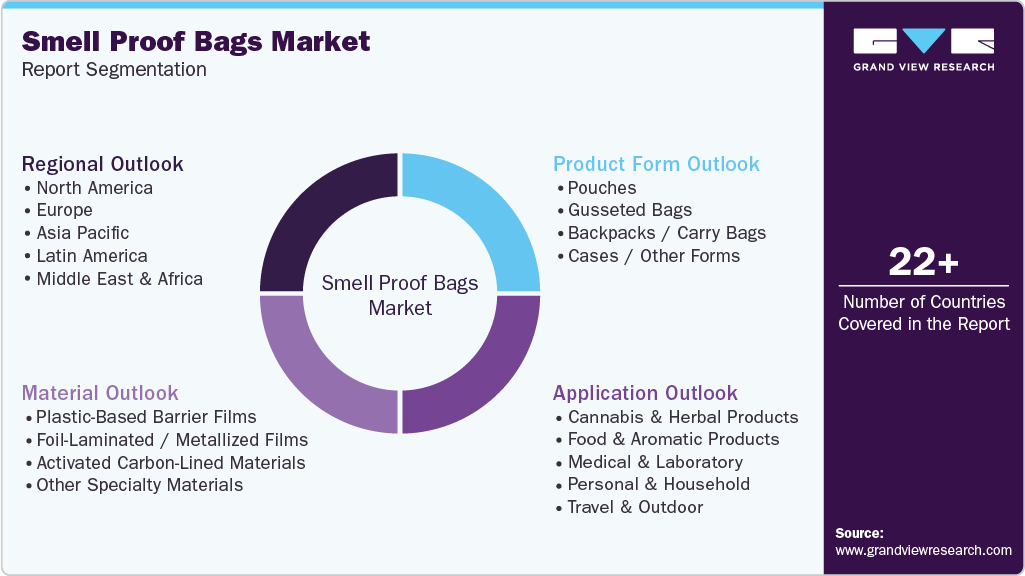 Global Smell Proof Bags Market Report Segmentation Global Smell Proof Bags Market Report Segmentation