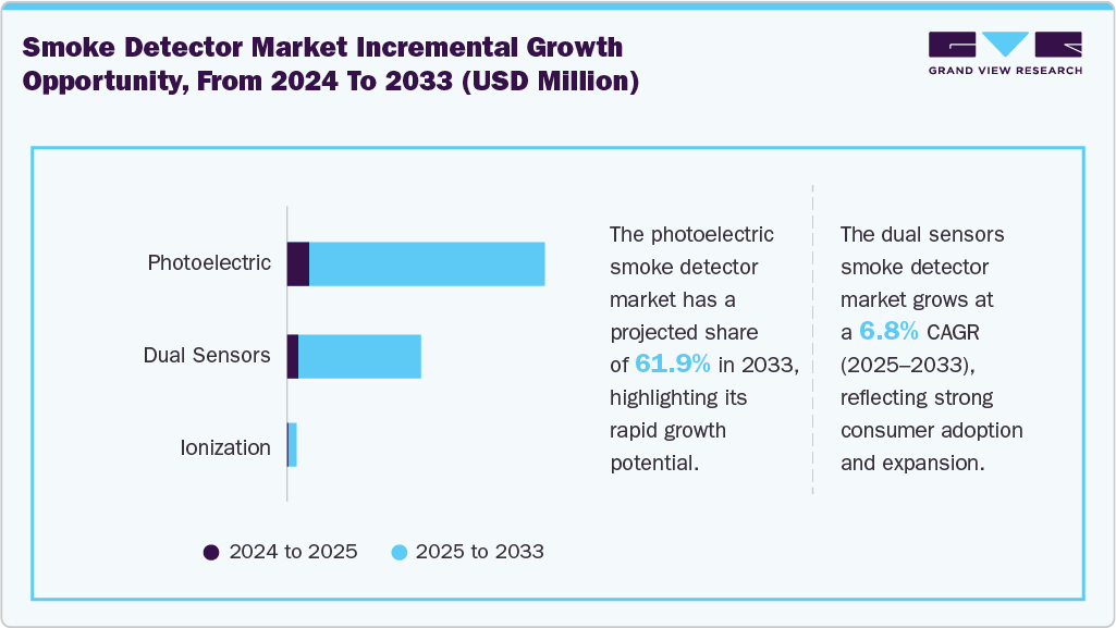 Global Smoke Detector Market Incremental Growth Opportunity, From 2024 to 2033 (USD Million) Global Smoke Detector Market Incremental Growth Opportunity, From 2024 to 2033 (USD Million)