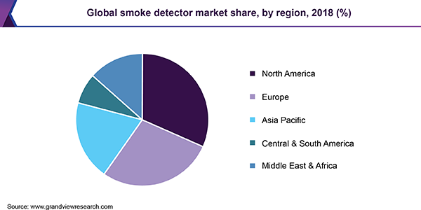 Global smoke detector market share, by region, 2018 (%)