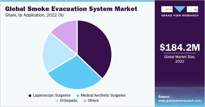 Global Smoke Evacuation System market share and size, 2022