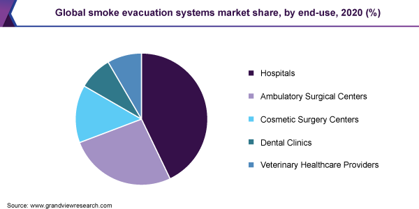 smoke evacuation systems market size