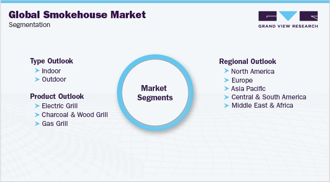 Global Smokehouse Market Segmentation