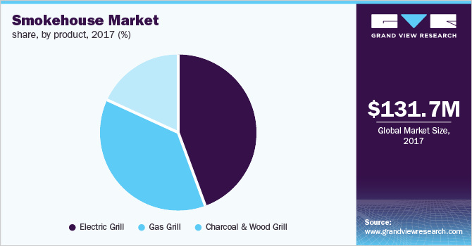 Global smokehouse market share, by product, 2017 (%)