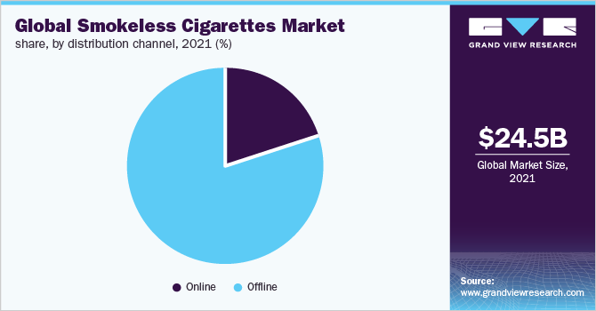 Global smokeless cigarettes market share, by distribution channel, 2021 (%)