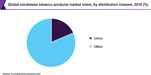 Global smokeless tobacco products market share, by distribution channel, 2018 (%)