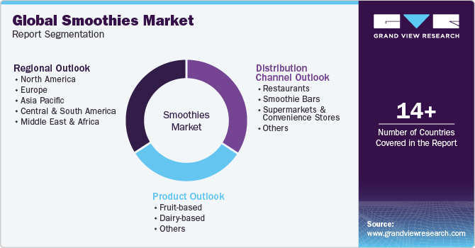 Global Smoothies Market Report Segmentation