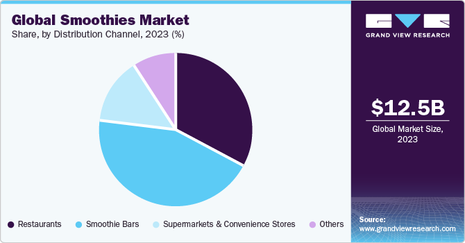 Global Smoothies Market share and size, 2023