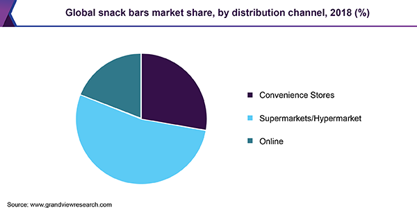 Global snack bars market