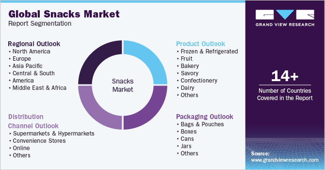Global Snacks Market Report Segmentation