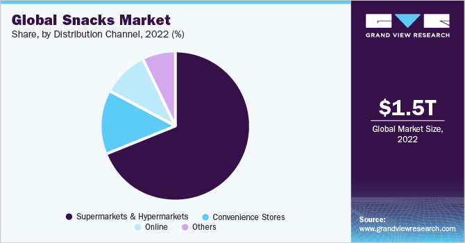 Global snacks market share, by distribution channel, 2021 (%)